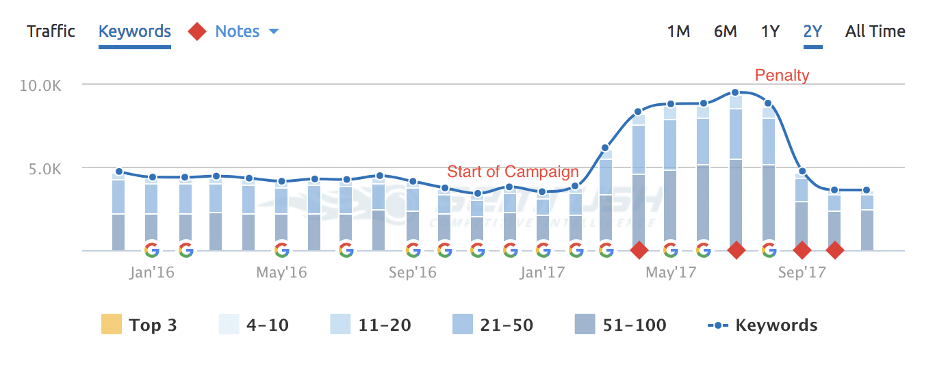 pay per results seo