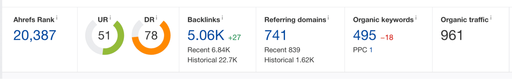 ahrefs dashboard example