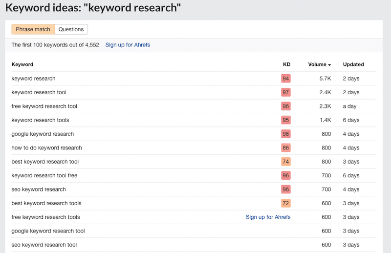 screenshot of Ahrefs free keyword generator tool
