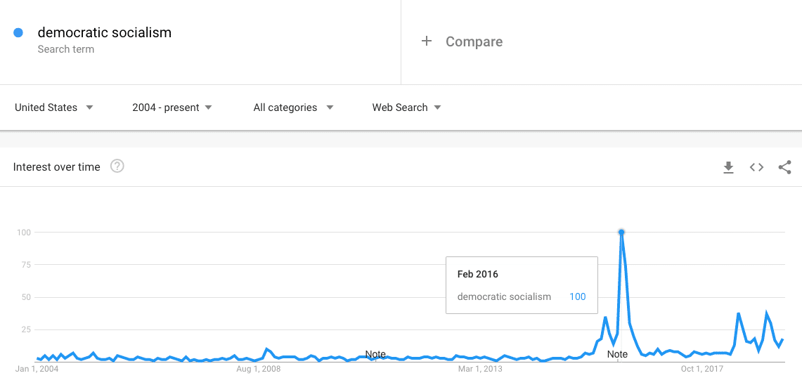 democratic socialism trend