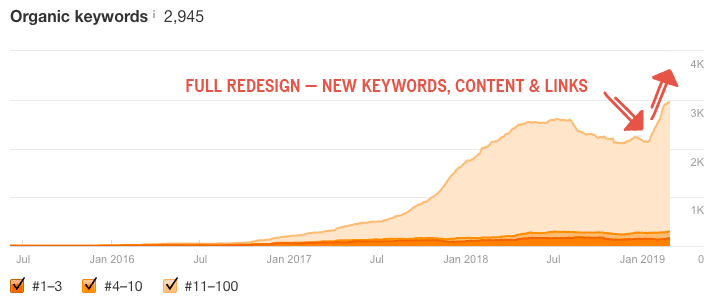 example of a successful website migration after full site redesign