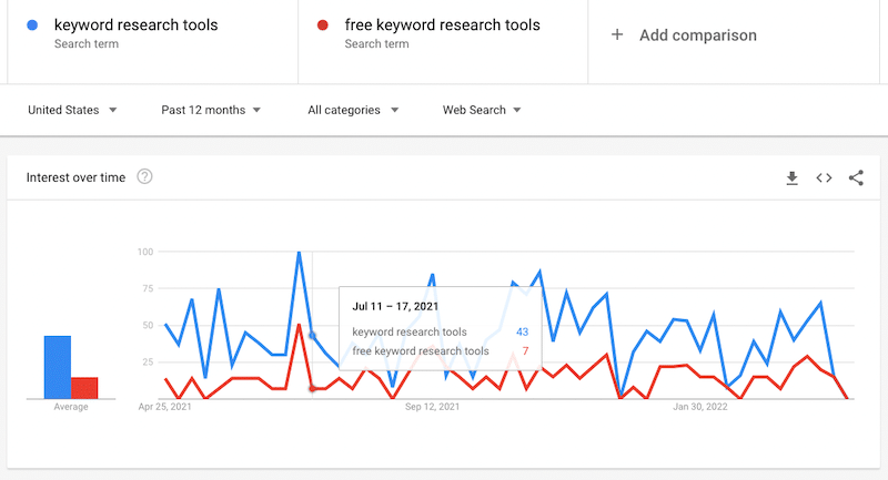 Google trends as a keyword research tool