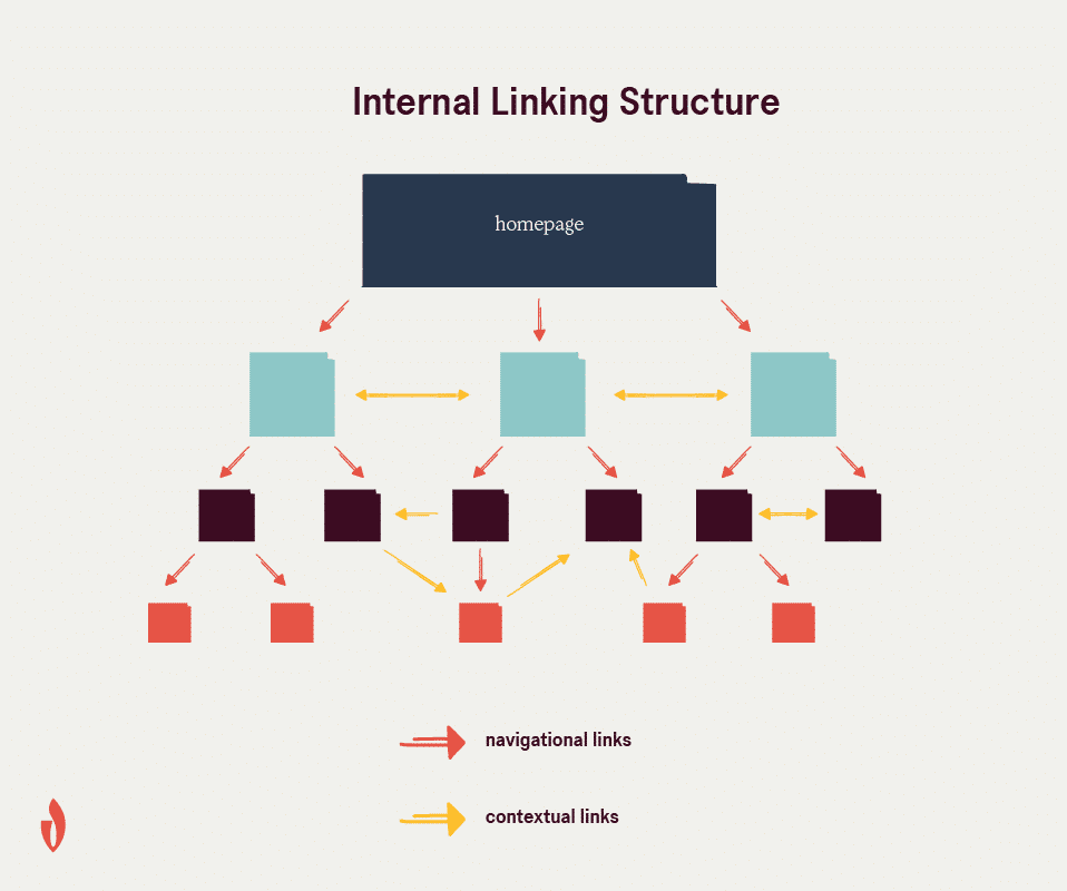 diagram of internal link structure SEO