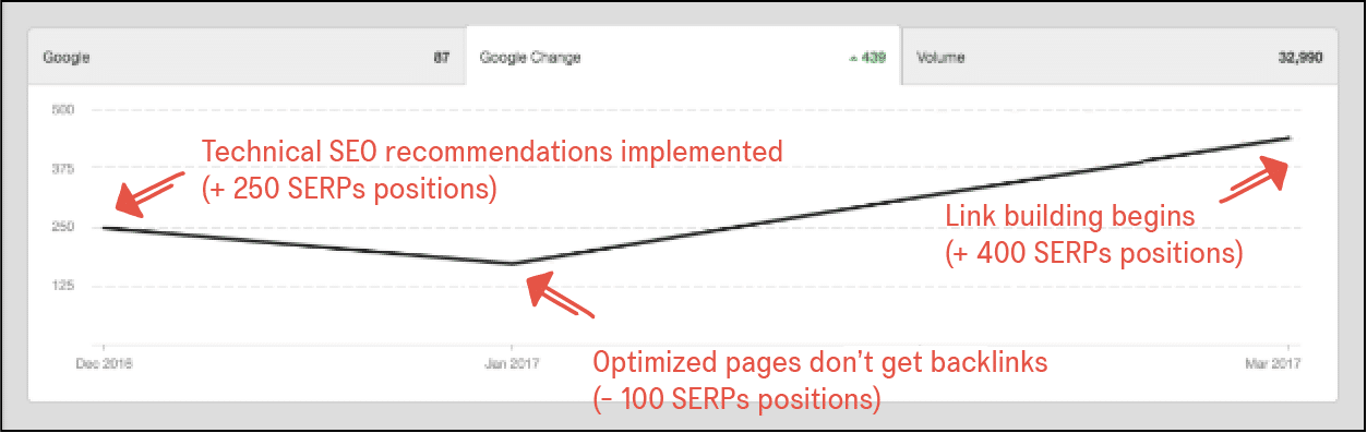 organic search results from backlink campaign