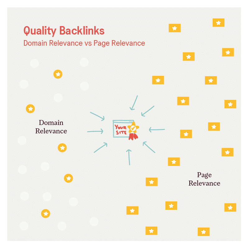 page relevance vs. domain relevance for backlink quality