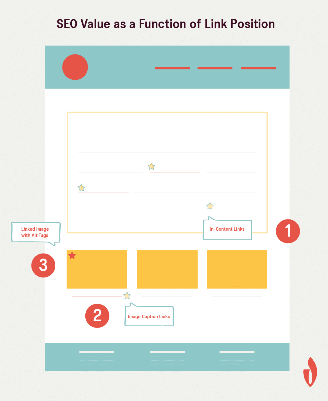 SEO value as a link position.