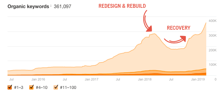 example of failed site migrations