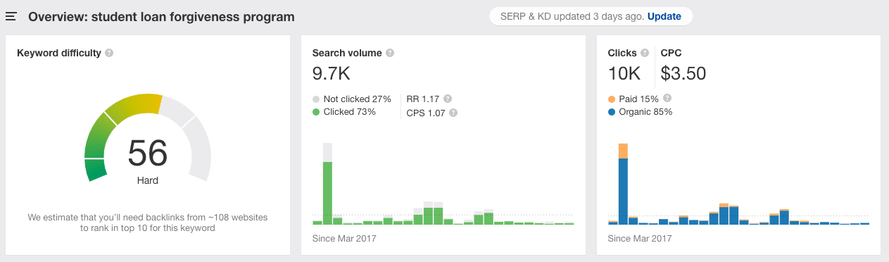student loan keyword stats