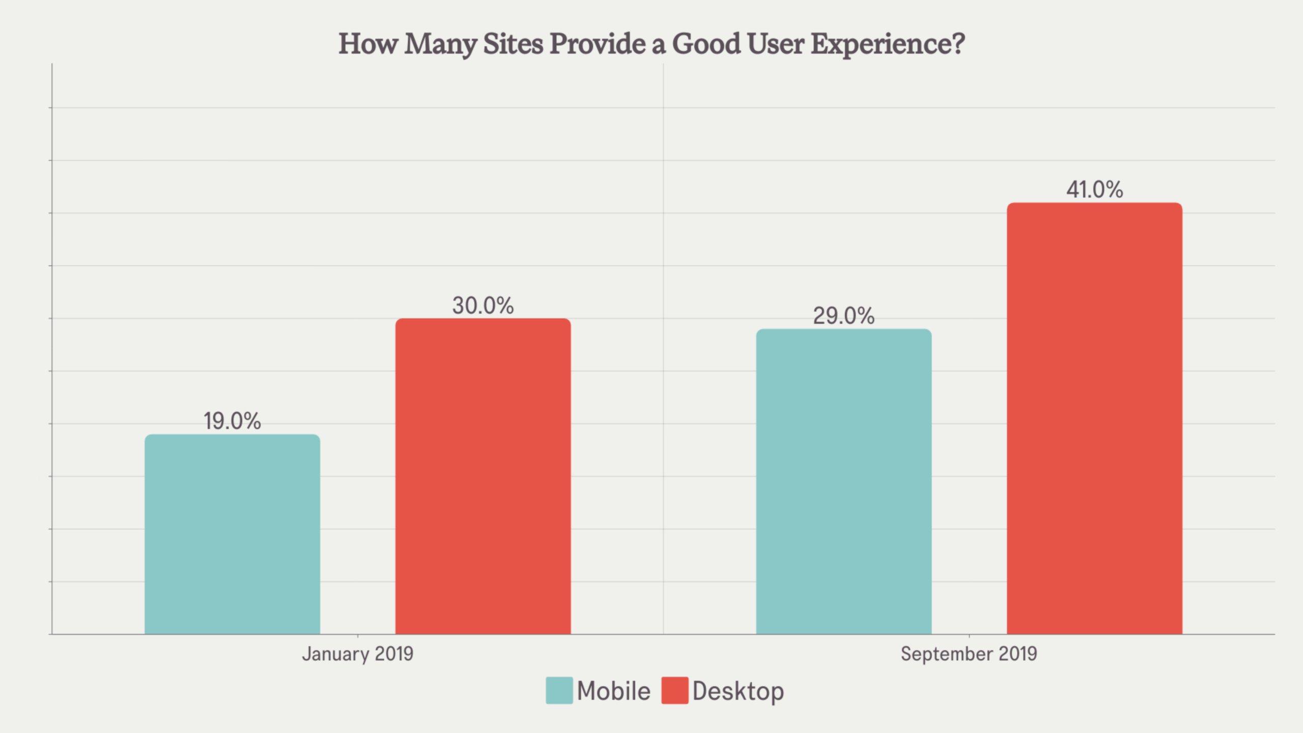 SEO statistics bar graph showing: About 30% of sites passed CWV on desktop in January compared to just 19% on mobile. In September, about 41% of sites passed on a desktop and about 29% on a mobile device(2021).