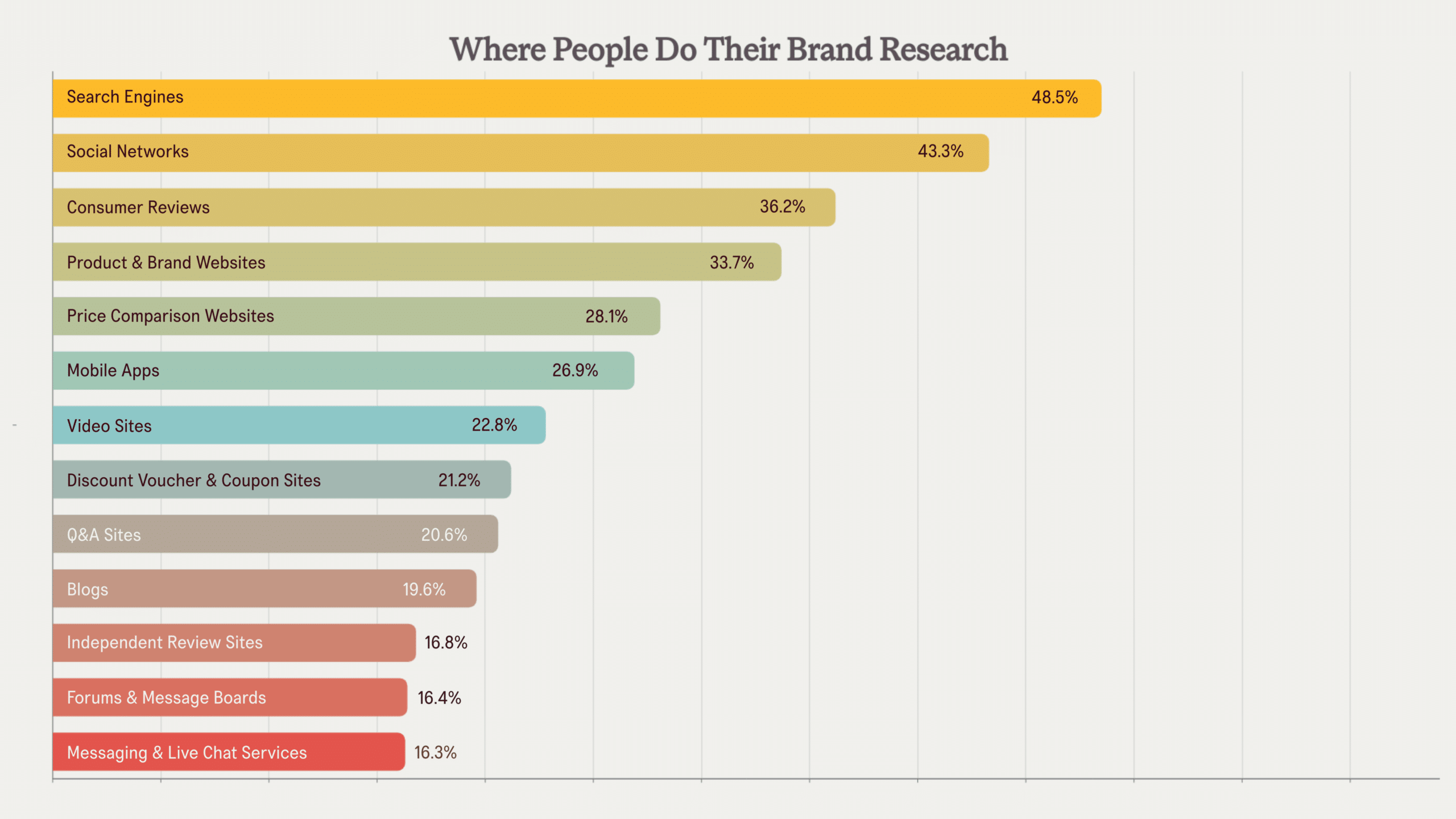 bar graph seo statistic showing how people research brands