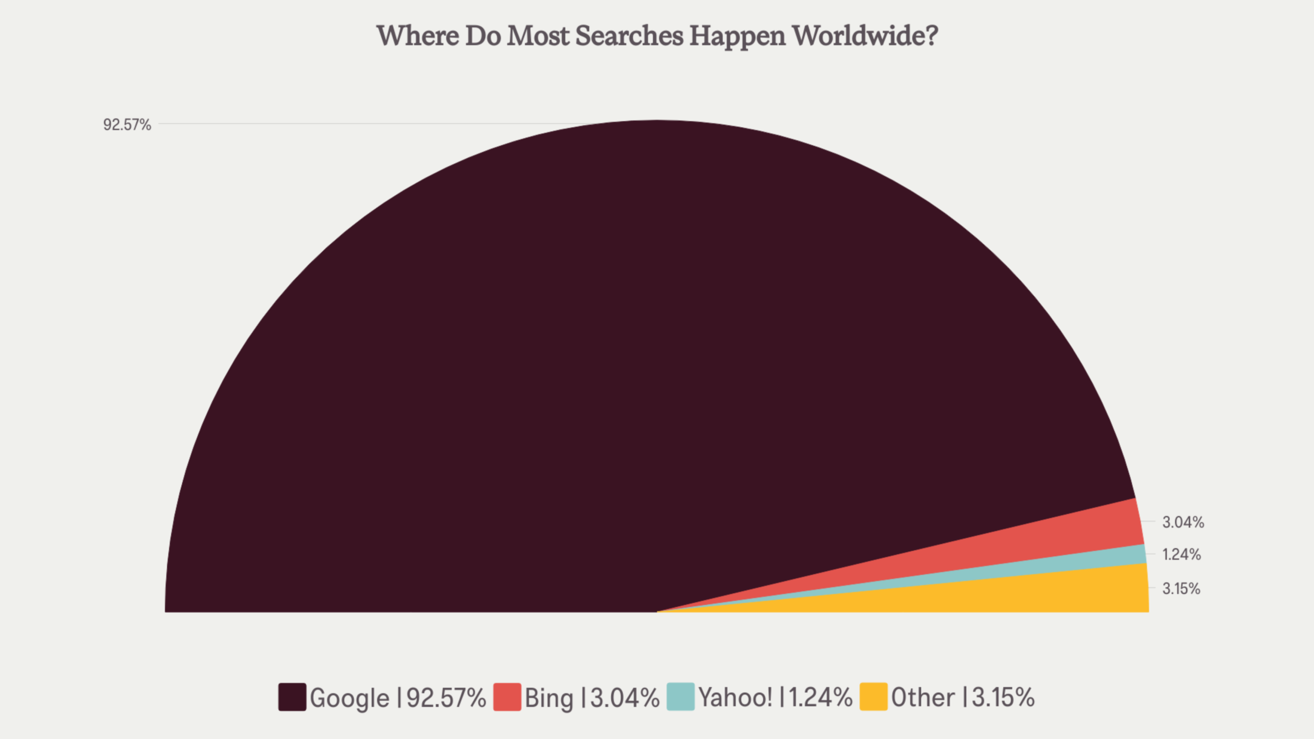 pie chart showing search engine use percentages