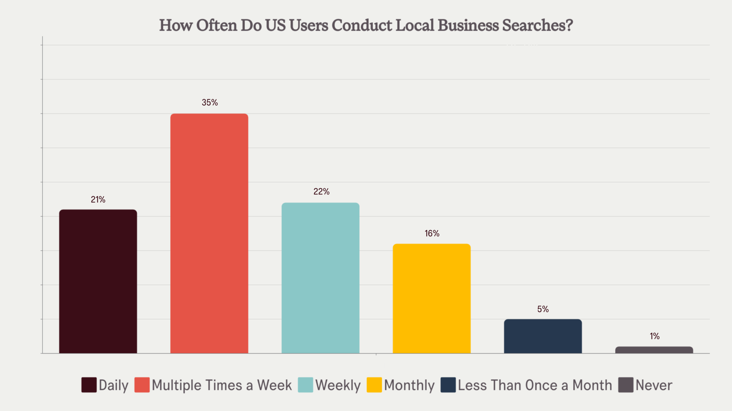 bar chart showing frequency of local searches