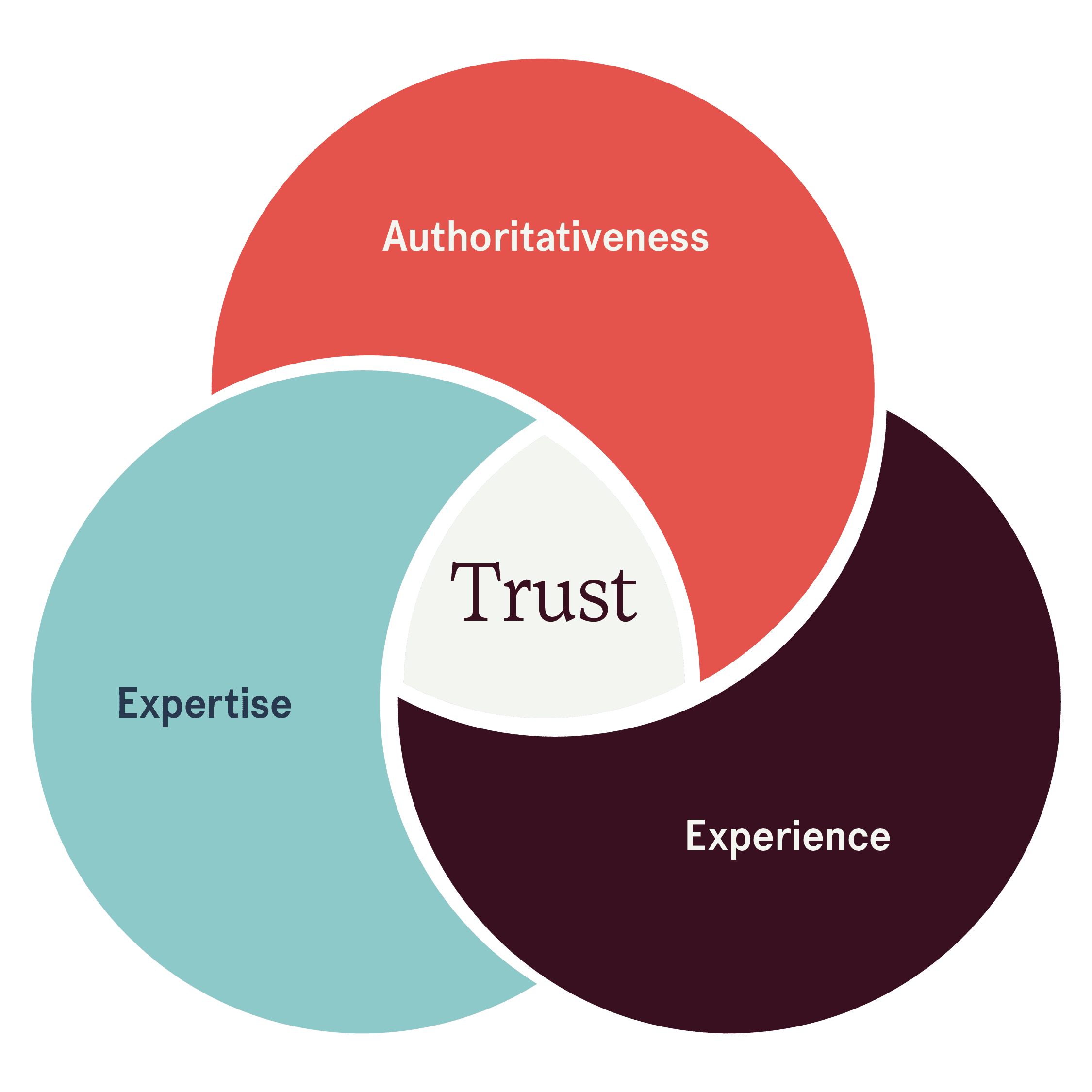 EEAT meaning: experience, expertise, authority, and trust image with trust at the center