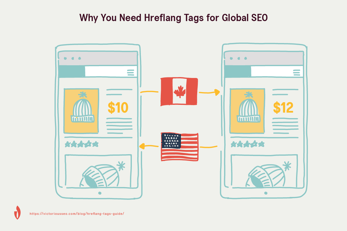 Why you need hreflang tags for global seo graphic showing hreflang tags meaning and how hreflang tags send users to the correct page for their location