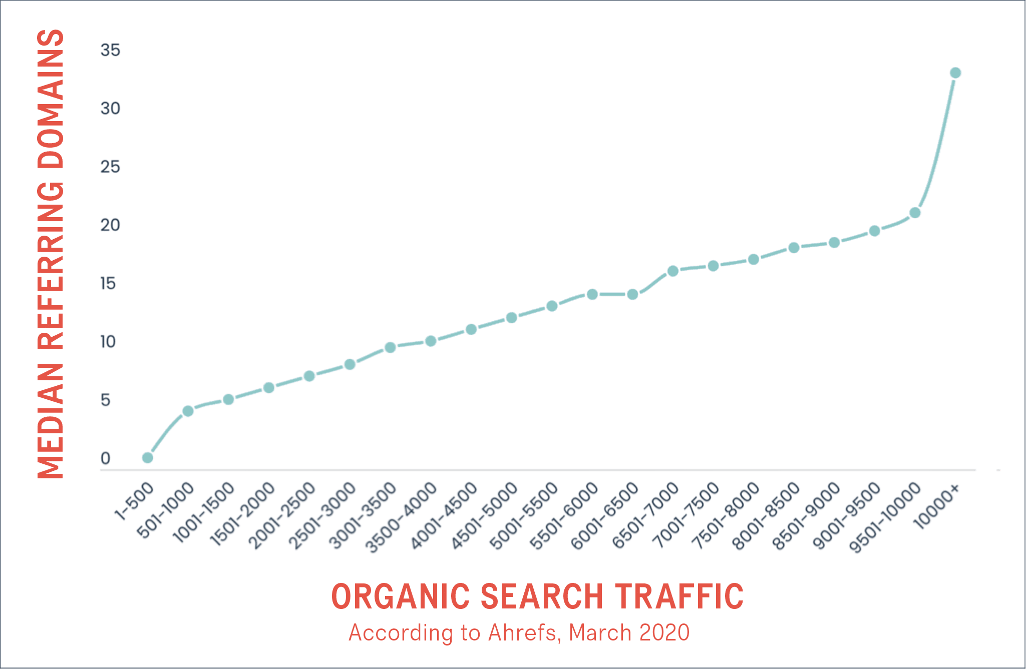 graph of referring domains vs. organic search traffic