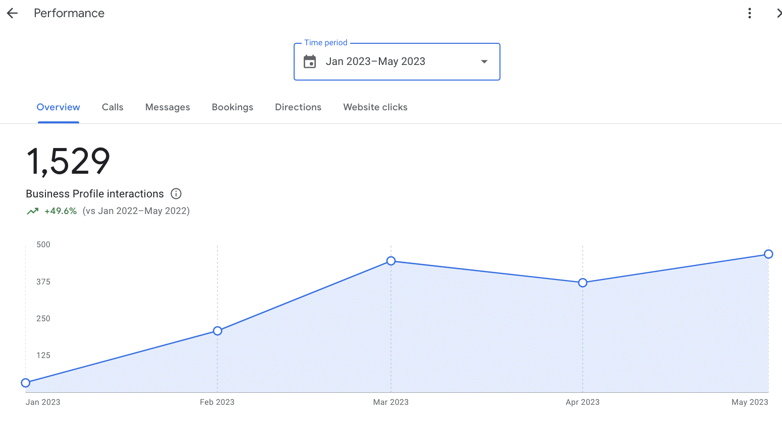 business profile interactions chart example