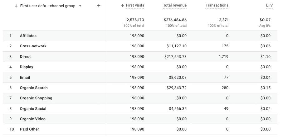 seo conversion metrics: conversion events by channel