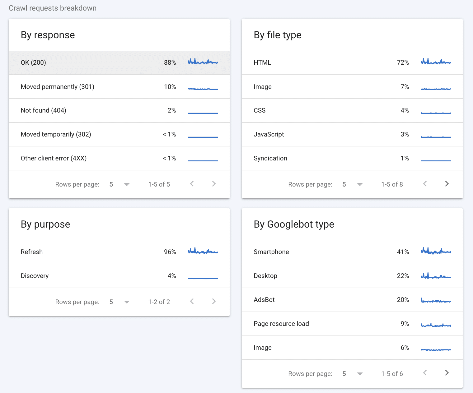 crawl request breakdown to help with crawl budget optimization