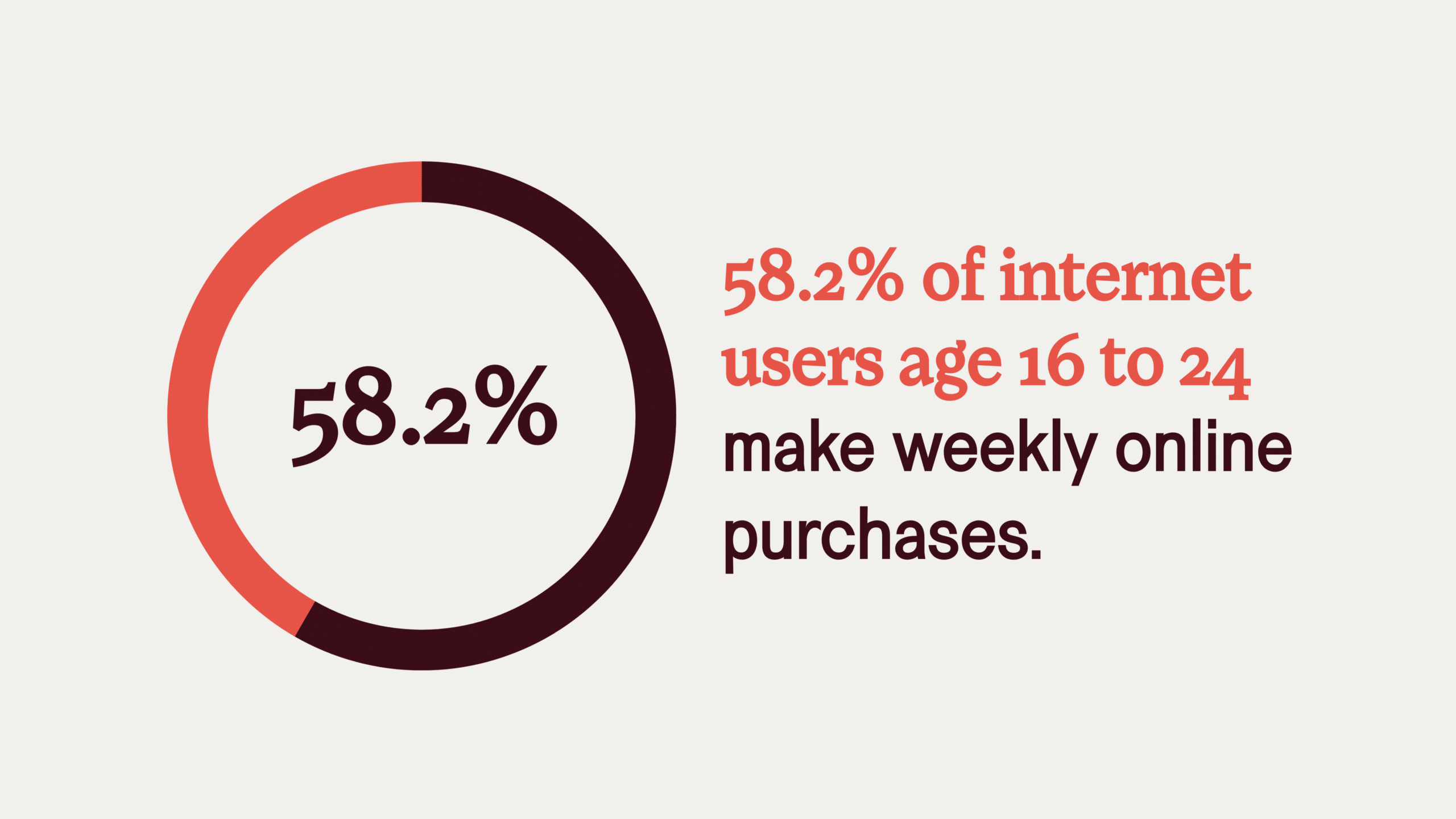 ecommerce stat: 58.2% of internet users aged 16 to 24 make an online purchase every week