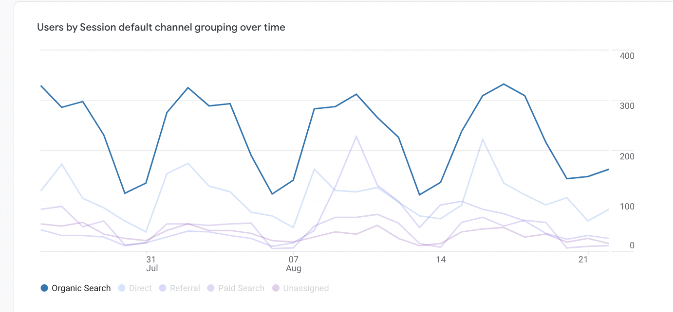 ga4 report organic traffic
