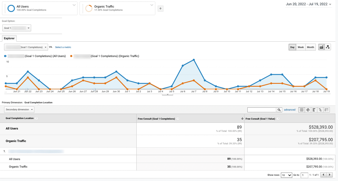 comparing organic traffic to all traffic for conversions