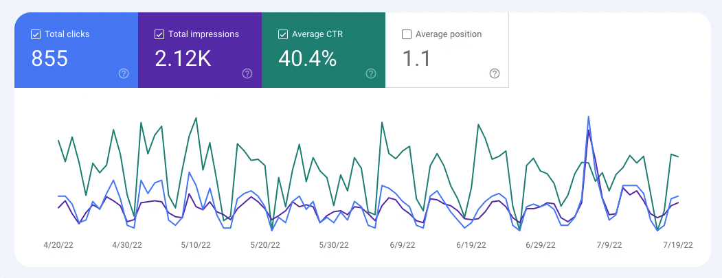 graph at the top of GSC with click, impression, CTR, and ranking data