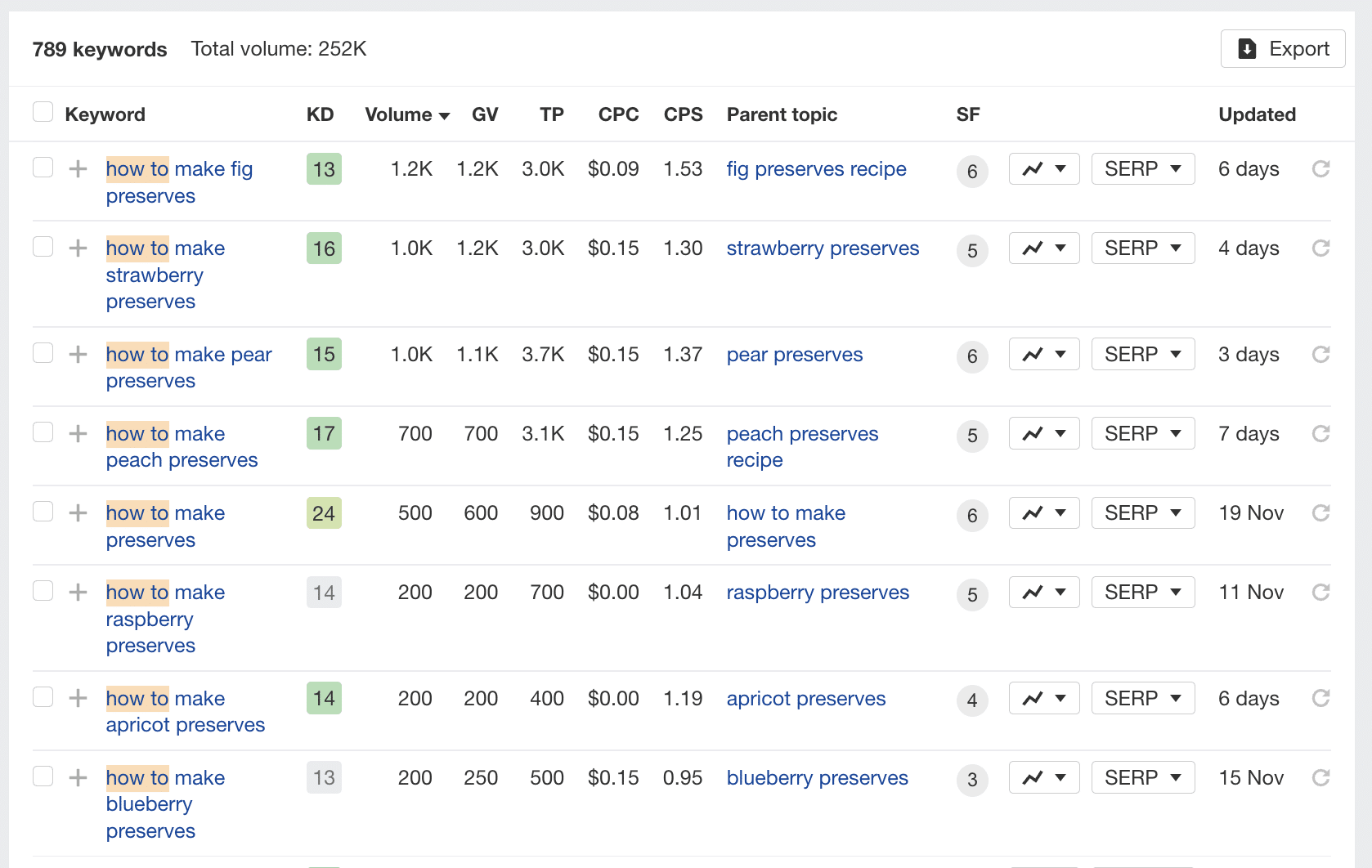 example of "how to" keywords for preserves in ahrefds