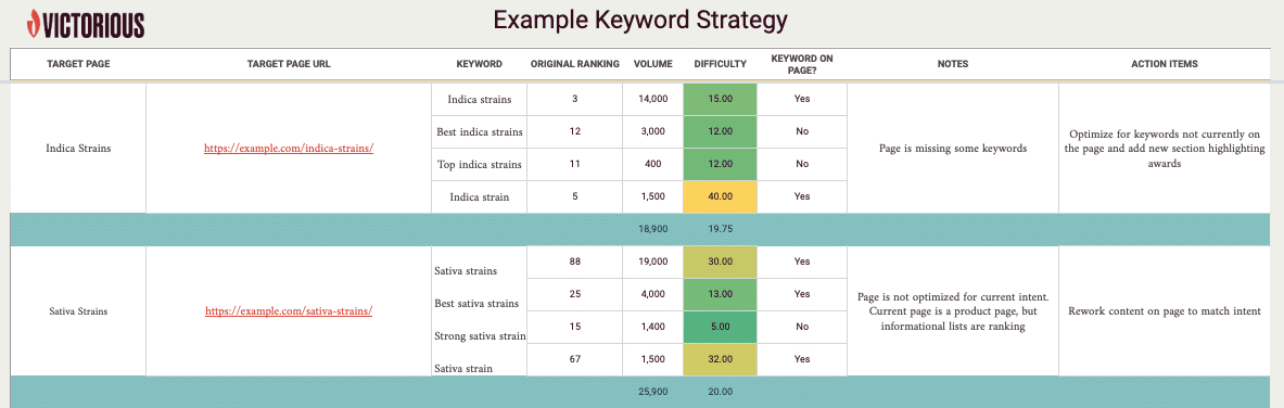 Example keyword strategy for cannabis SEO