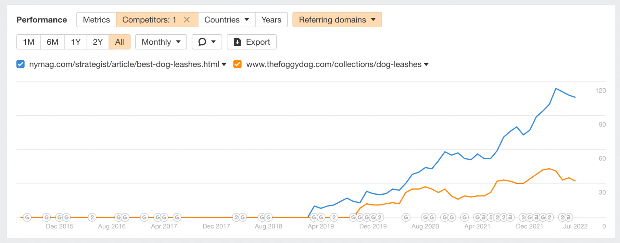 link velocity in ahrefs for two URLs