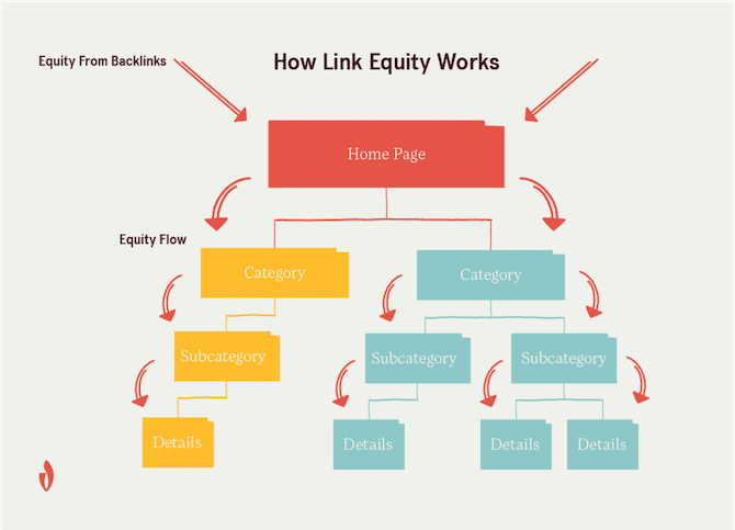 how link equity works diagram