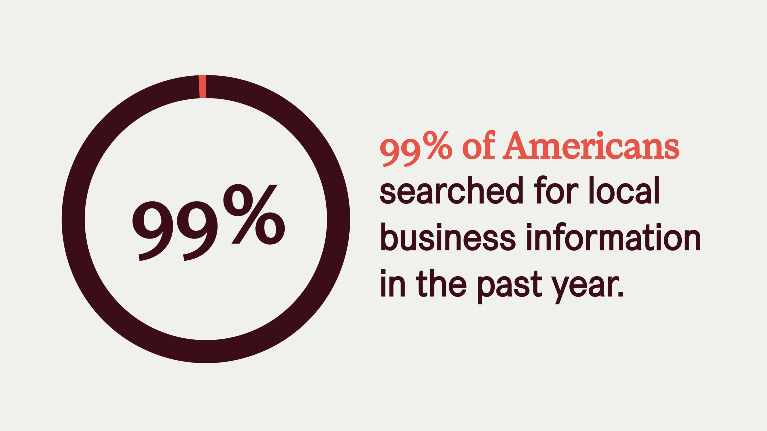 local seo stat: 99% of Americans have searched for information about a local business online