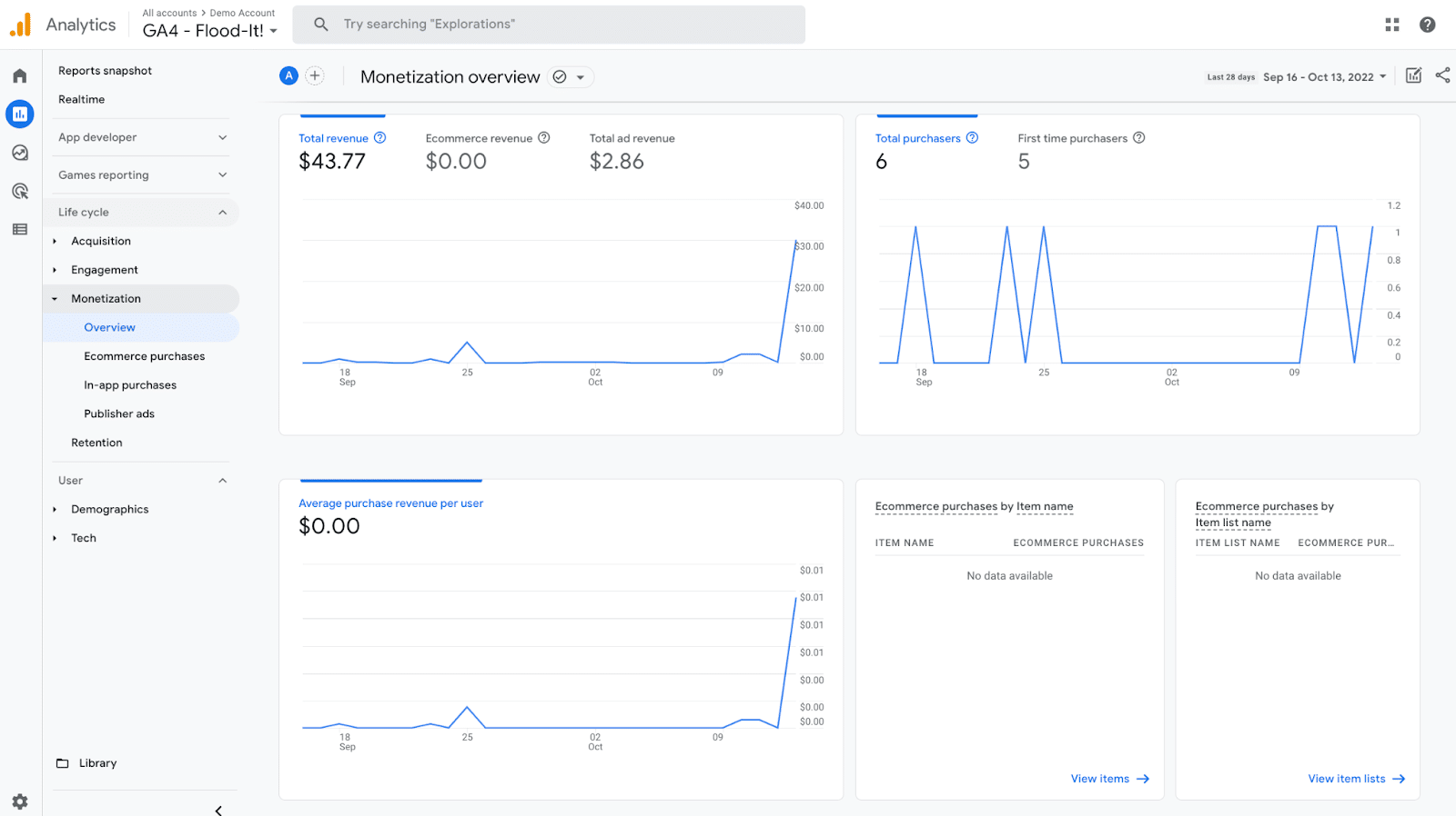 monetization overview ga4 report