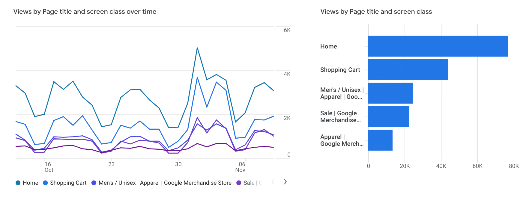 uses Pages and Screens report to see most-viewed pages