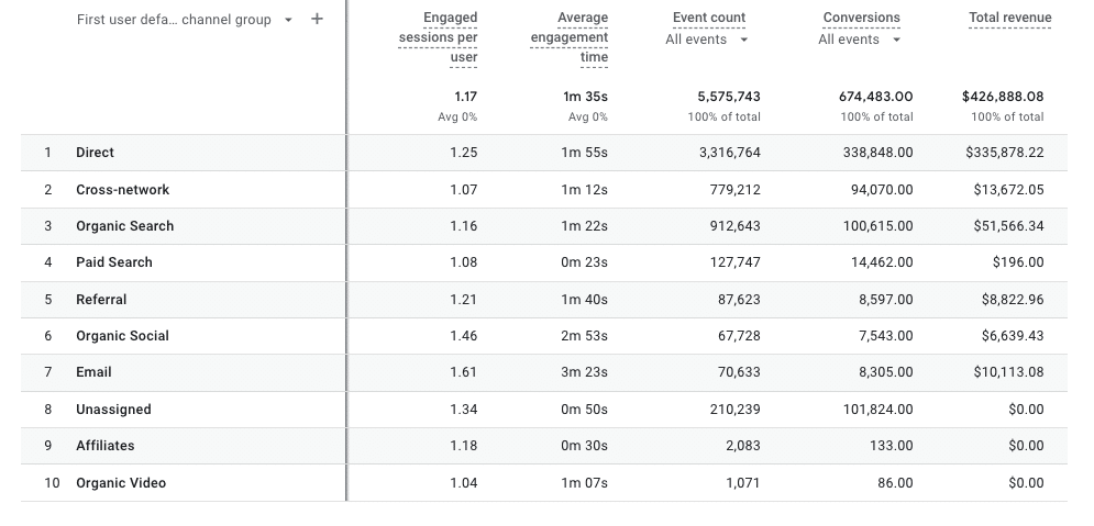SEO conversions: new users in user acquisition report in GA4