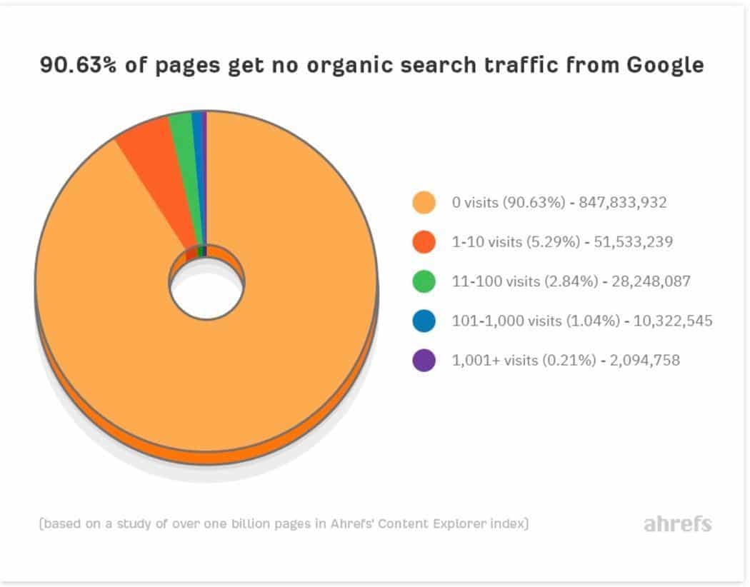 The competitive advantage of budgeting for SEO