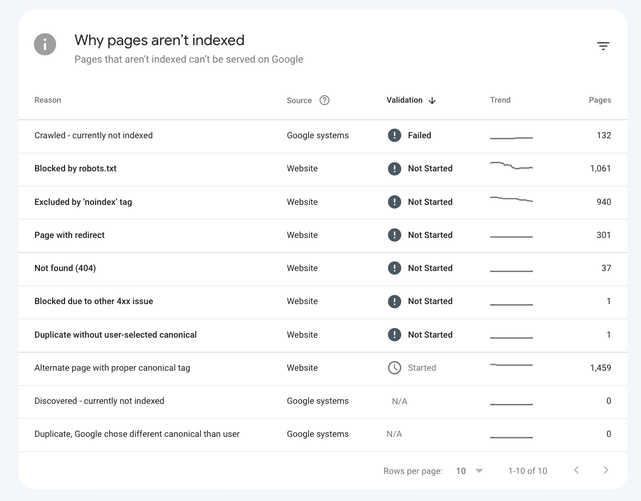 gsc why pages aren't indexed
