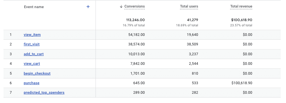 organic events in Google Analytics 4