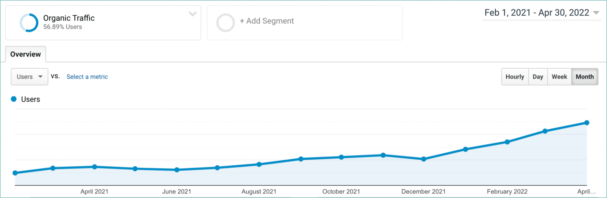screenshot of organic traffic gains for save the music