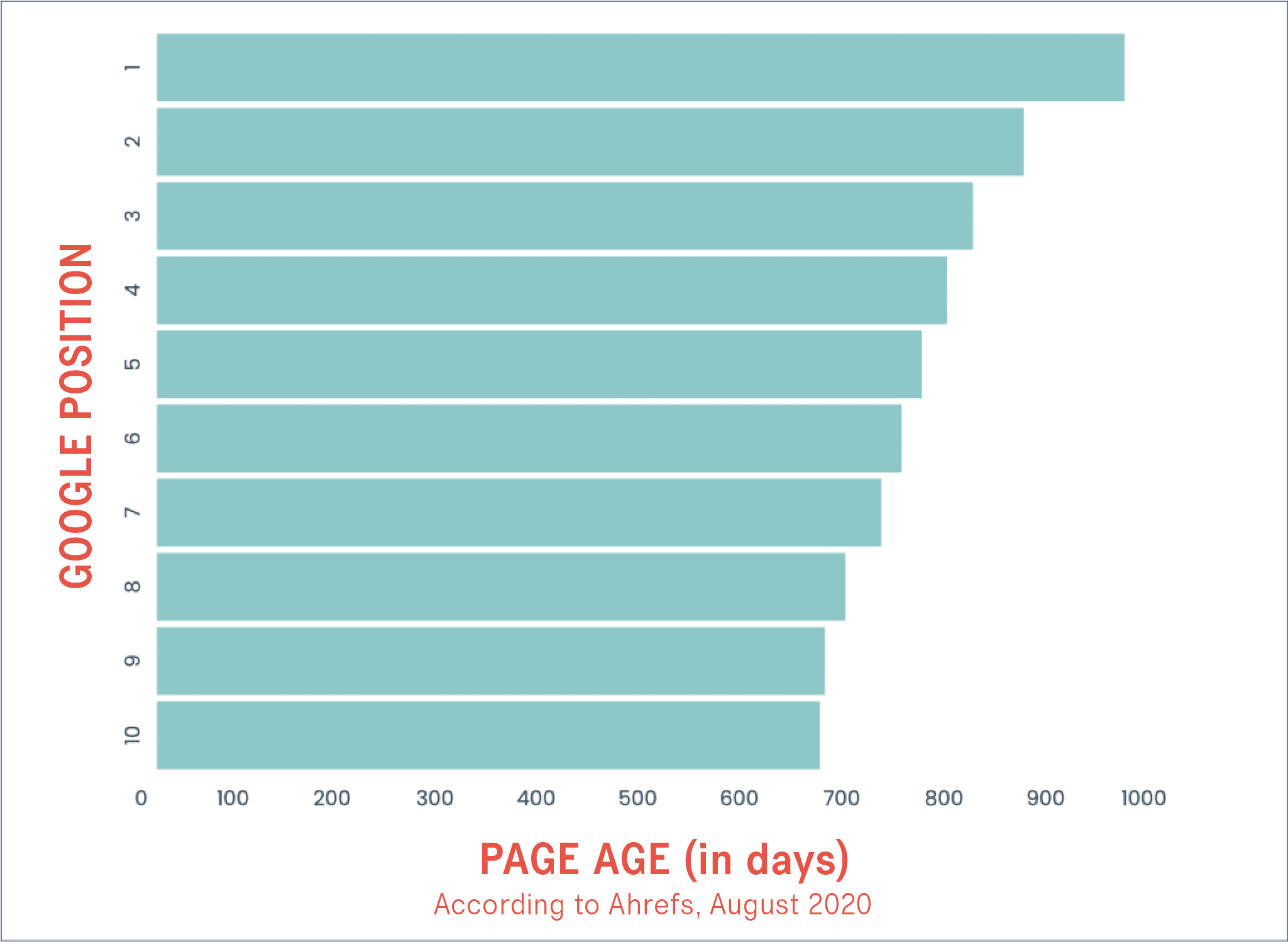 google position vs. page age