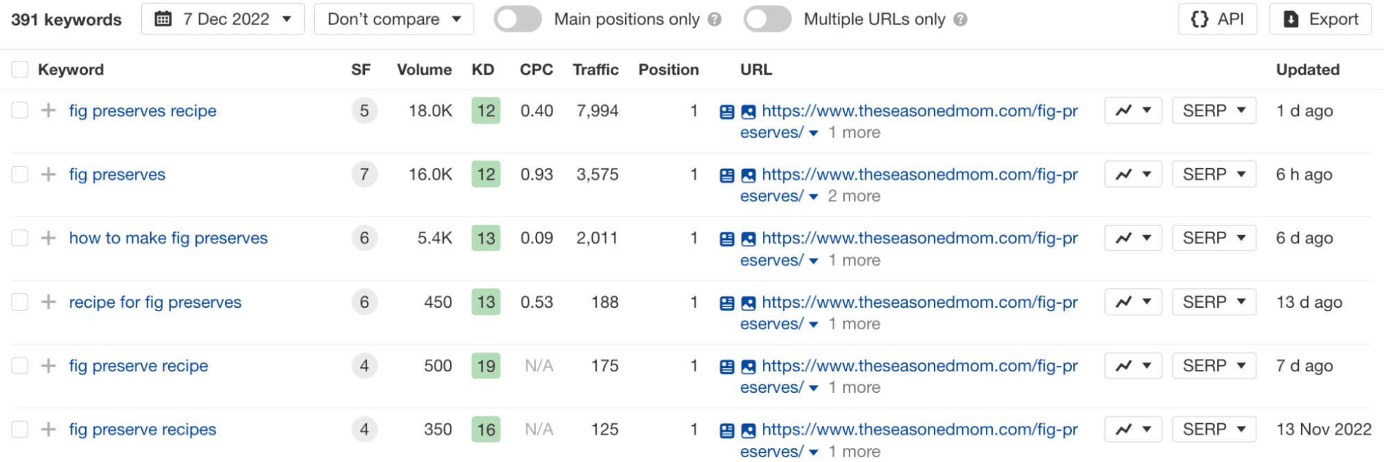 keyword research example for tofu topics