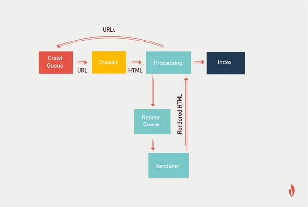 Flowchart showing how the Googlebot handles JavaScript
