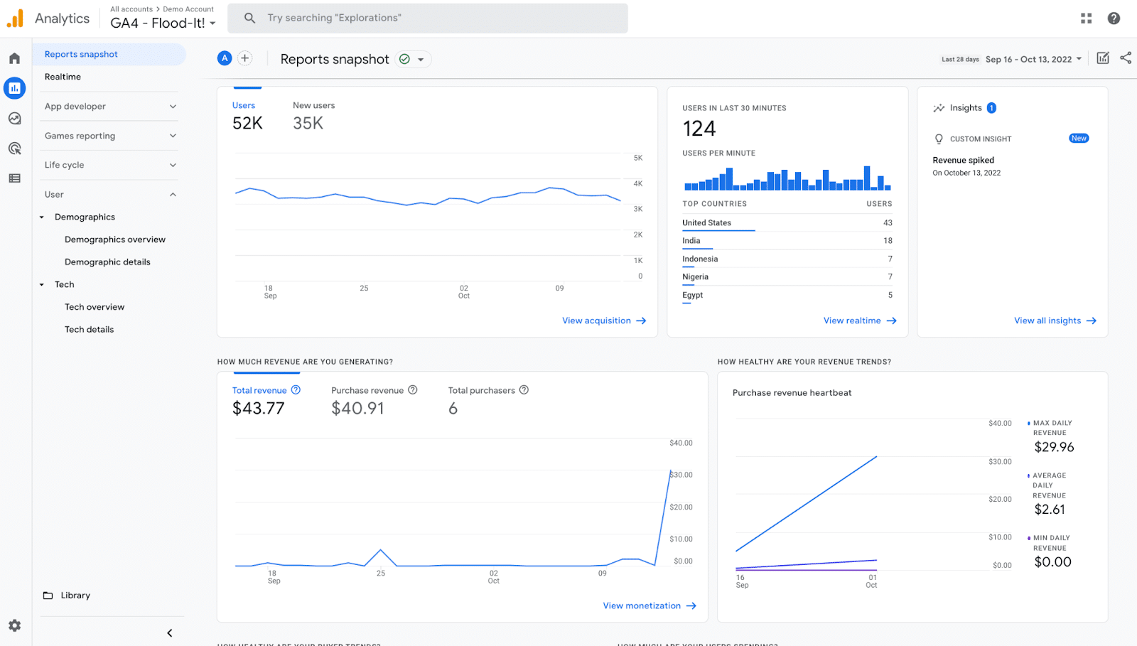 reports snapshot with widgets in ga4