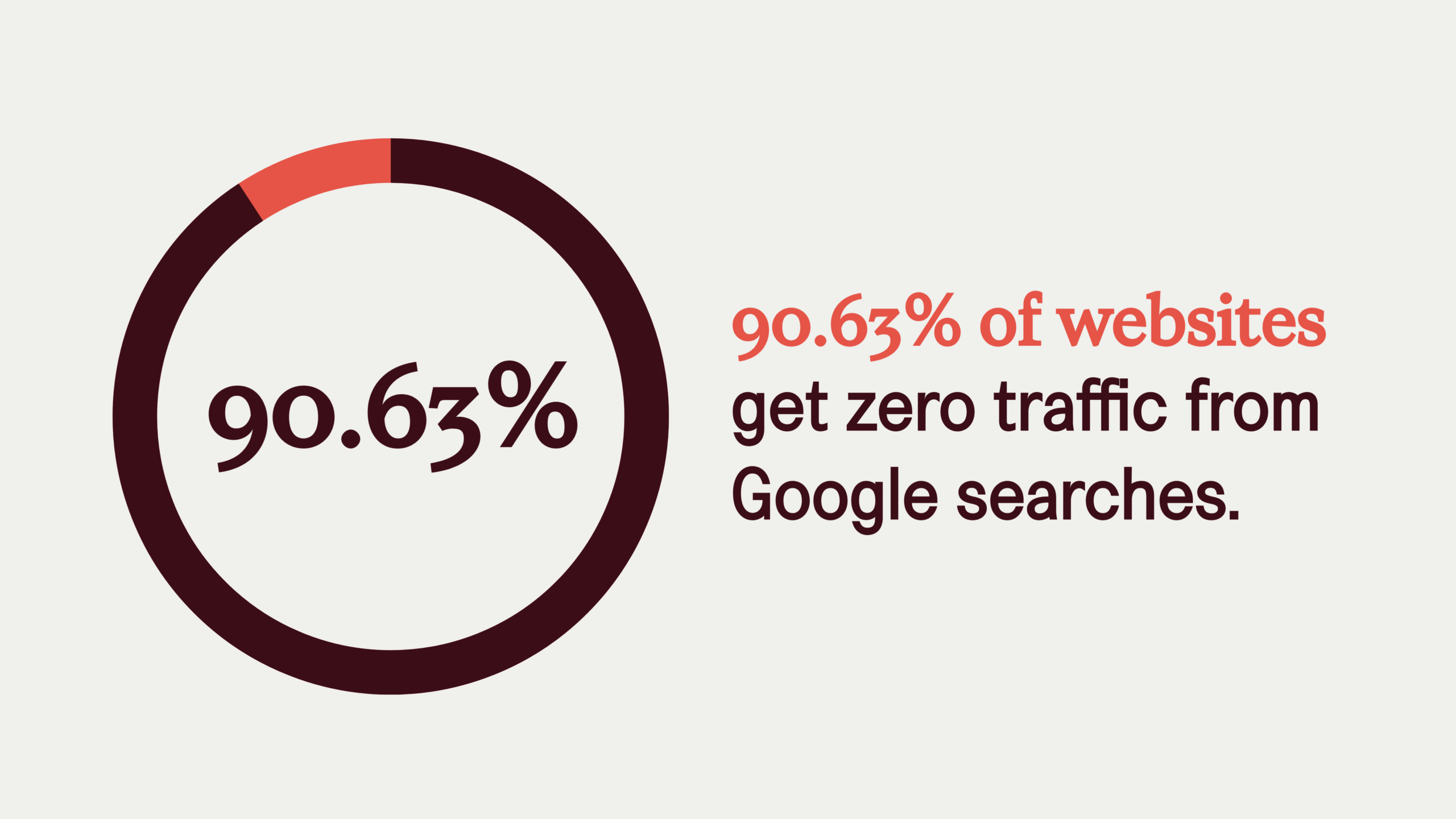 SEO statistic reads: 90.63% of websites get zero traffic from Google searches (Ahrefs, 2020).