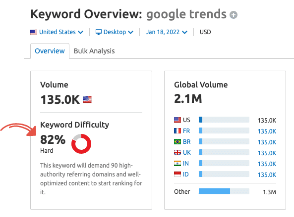 semrush keyword difficulty example.