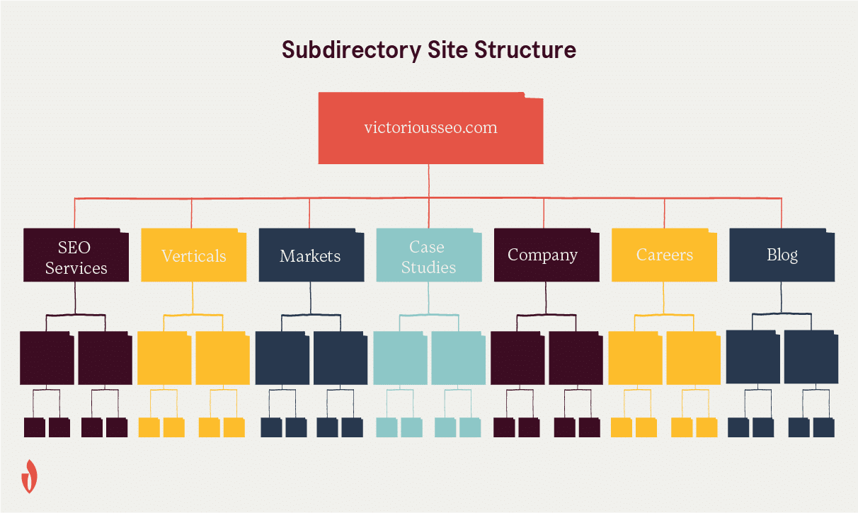 subdirectory url structure