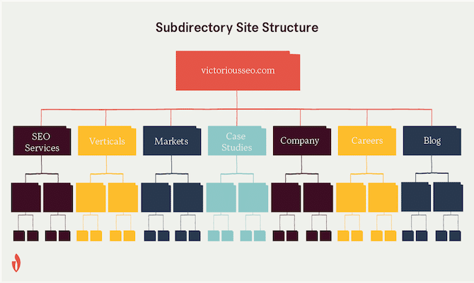 subdirectory site structure diagram