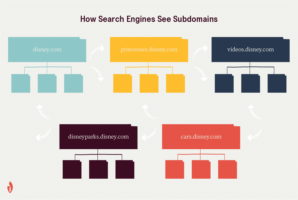 a diagram that explains subdomain vs subdirectory seo