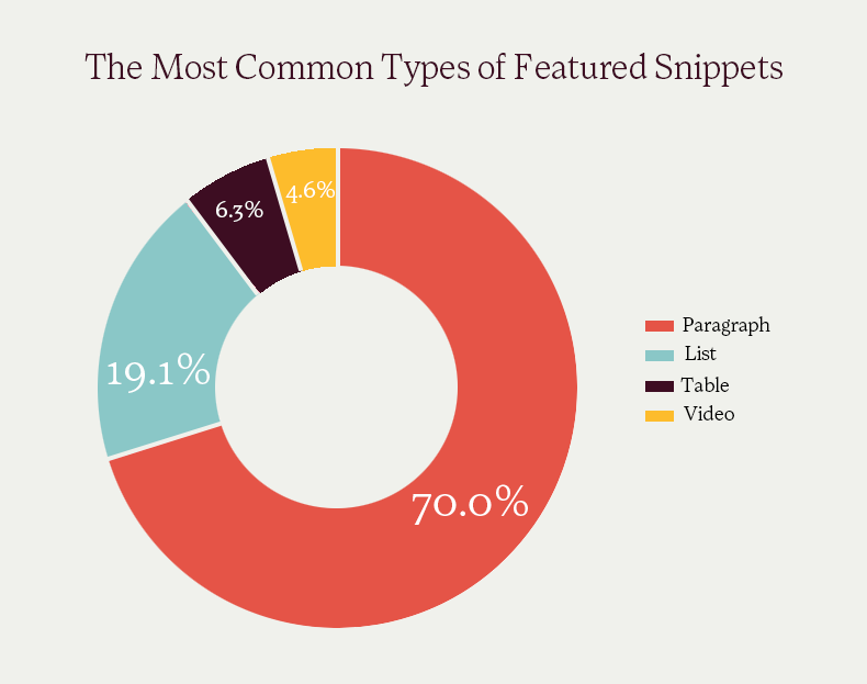 Pie chart of common featured snippets. 70 percent paragraphs, 19.1 percent lists, 6.3 percent tables and 4.6 percent videos.