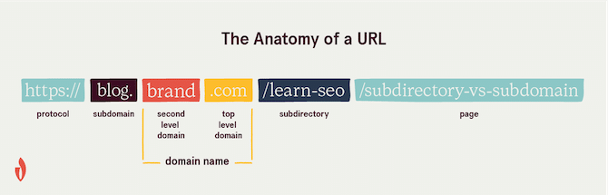 anatomy of a URL diagram