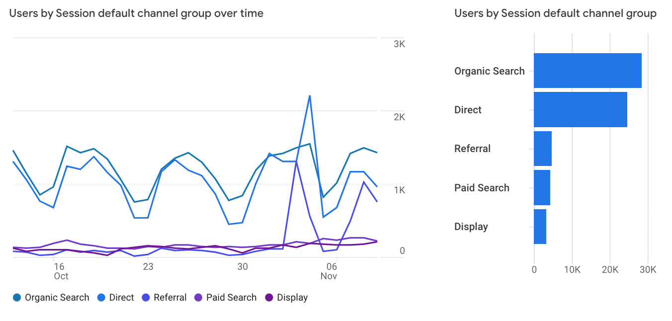 GA4 screenshot of different traffic sources